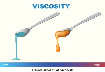 Illustration comparing low and high viscosity liquids