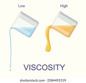 Illustration comparing low and high viscosity liquids