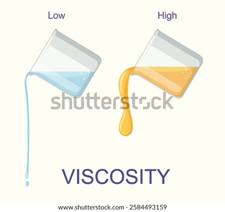 Illustration comparing low and high viscosity liquids