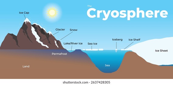 illustration of cryosphere diagram - vector