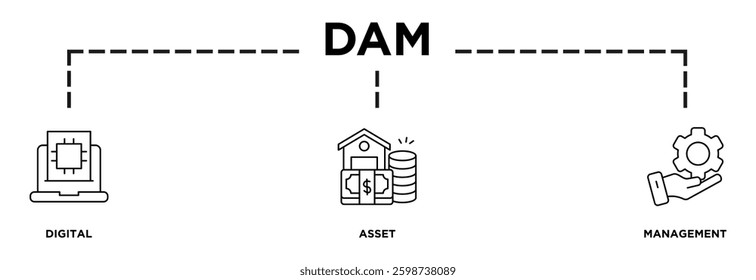 Illustration of DAM displaying its key steps: digital, asset, management icons and text