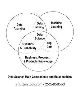 Illustration of Data Science Main Components and Relationships . Venn Diagram  - No Color