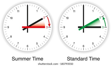 Illustration of daylight Saving time, DST, summer time and standard time. Clocks are adjusted forward one hour near the start of spring and are adjusted backward in the autumn.