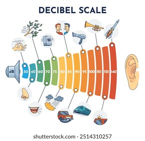 Uma ilustração da escala de decibéis, mostrando vários níveis sonoros para referência