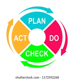 Ilustración del ciclo de demostración para la organización. Diagrama de PDCA - Ley de comprobación de planificación