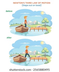 An illustration demonstrates Newton's third law as a boy steps out of a boat: the boy moves forward while the boat moves backward, showing action and reaction forces.