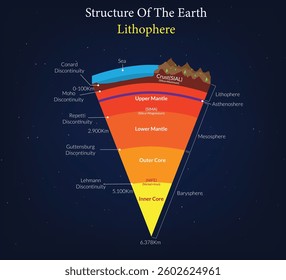 An illustration depicting Earth's structure and lithosphere, detailing the crust, mantle, core, and tectonic plates with labeled information.