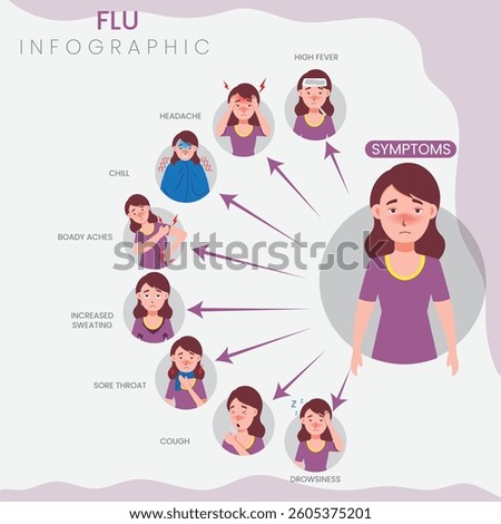 An illustration depicting flu symptoms, including fever, cough, sore throat, fatigue, body aches, chills, and congestion.
