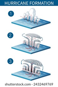 Ilustración que ilustra el proceso de formación de huracanes