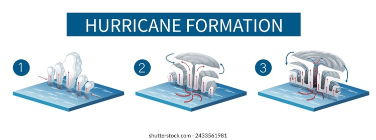 Illustration depicting the process of hurricane formation