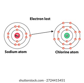 illustration depicts the atomic structure of sodium and chlorine atoms, chemistry and atomic interactions.