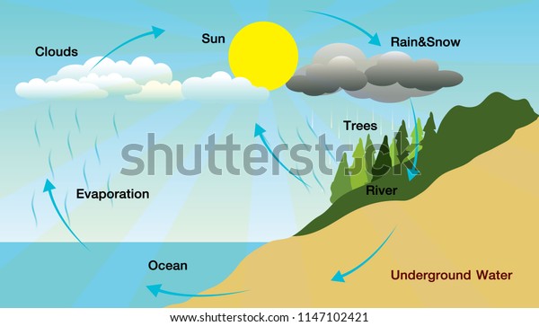 illustration-describing-water-cycle-stock-vector-royalty-free-1147102421