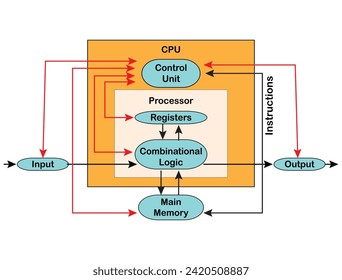 illustration design Block Diagram of a Computer.
A Block Diagram of a Computer provides an overview of the major components and their interactions with each other. 