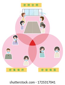 illustration designed to reduce the risk of group infection.Japanese characters in English are "closed space, crowded place, close scene"