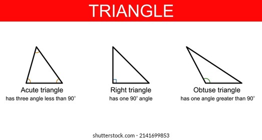 Illustration of different triangle types based on the angle: acute, right, and obtuse.
