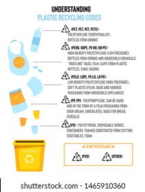 Illustration with different types of plastic and their explanation. Understanding plastic recycling codes poster.  Marking and identify plastic.