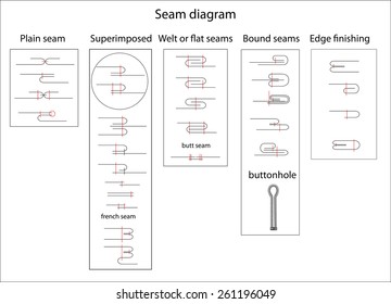 Illustration of different types of seams useful for technological documentation.