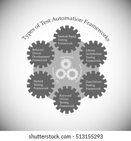 Illustration of different Types of Test automation framework, which is a set of protocols, rules, standards and guidelines like coding standards , test-data handling and object repository 