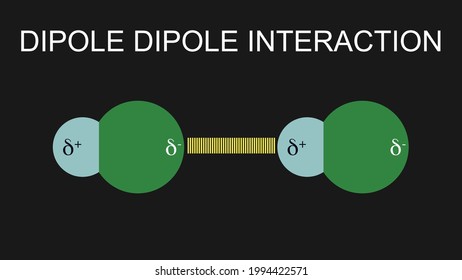 Illustration of dipole dipole interaction on polar molecule.