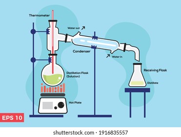 Illustration of distillation process with chemistry equipments for boiling and condensing unit. One of methods used for physical substance separation in chemistry laboratory on blue background