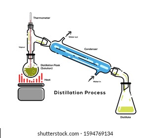 Illustration of Distillation Process
Distillation is the process of separating components of a mixture based on different boiling points. 
This is one of what you need for  your chemistry presentation