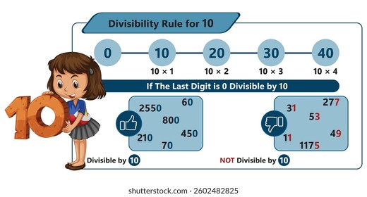 Illustration of the divisibility rule for 10 with examples, educational math concept for students and teachers.