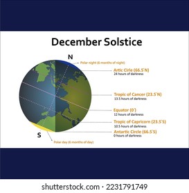 illustration of the earth at the december solstice and its description