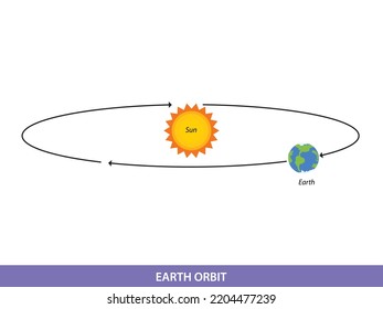 Illustration of Earth orbiting around the sun