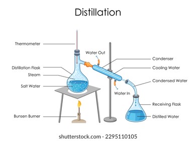 illustration of Educational Diagram of Chart showing Physics and Chemistry concept of Distillation Process
