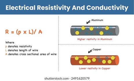 Ilustración Resistencia eléctrica y conductividad