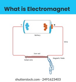 Illustration of Electromagnet with diagram