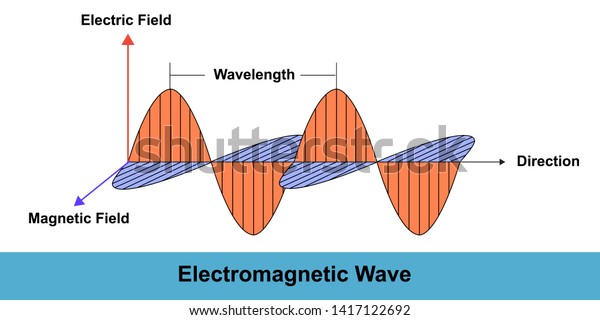 Illustration of\
Electromagnetic Waves -\
vector