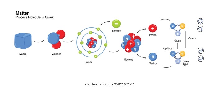 illustration of elementary particles and basic components of matter. Quarks combine to form composite particles, physics learning