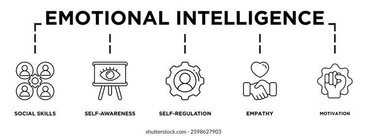 Illustration of emotional intelligence displaying its key steps: social skills, self awareness, self regulation, empathy, motivation icons and text