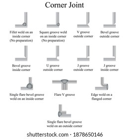 Illustration of engineering. A corner joint is formed by placing two pieces of base metal perpendicular so that the edge of one piece of base metal intersects the surface of the other. Welding joints.