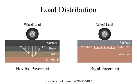 Illustration of engineering. Difference load distribution between Flexible and Rigid Pavements. Each of these pavement types distributes load over the subgrade in a different fashion.