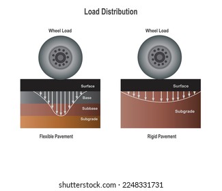 Illustration of engineering. Different  load distribution between rigid and flexible pavements. These pavements distributes load over the subgrade in different fashion.