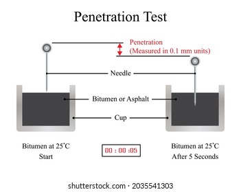 Illustration of engineering. Penetration test of Bitumen determines the hardness or softness of bitumen by measuring the depth in millimeter to use for road construction. 