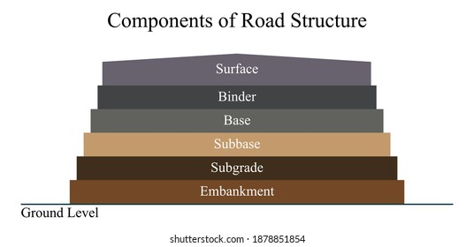 Illustration of engineering. The road structure design is the major component in road construction. There are six layers including surface, base, subbase, and subgrade. Components of road structure.