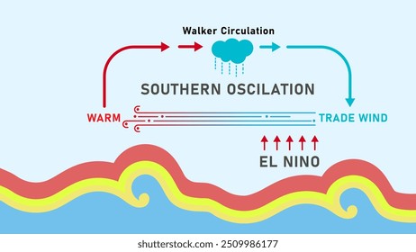 Ilustración de ENSO (Oscilación del Sur de El Nino) que es un ciclo de La Nina y El Nino que causa el cambio climático. Conveniente para el fondo y el material de la presentación del clima