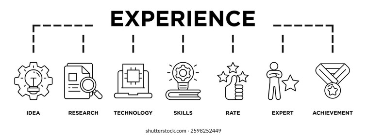 Illustration of experience displaying its key steps: idea, research, technology, skills, rate, expert, achievement icons and text