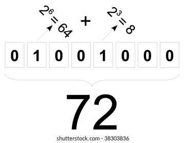 illustration explaining how to convert binary number into decimal
