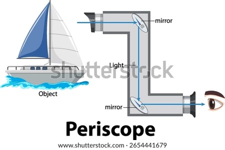 Illustration explaining periscope mechanics with a sailboat example, featuring clear diagrams and labeled components for educational purposes