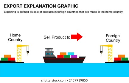 ilustración de la explicación de exportación gráfico para la educación con imagen de puerto y barco. negocio de exportación. venda el producto a otro país