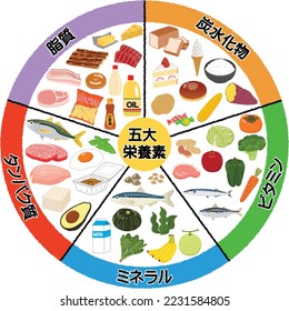 Illustration of the five major nutrients. Text means, "five major nutrients, Typical foods of lipids, carbohydrates, vitamins, minerals and proteins".