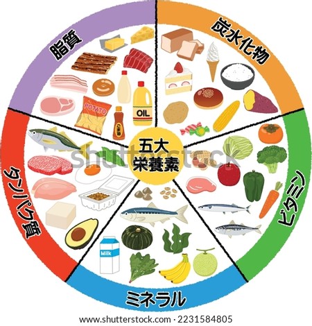 Illustration of the five major nutrients. Text means, "five major nutrients, Typical foods of lipids, carbohydrates, vitamins, minerals and proteins".
