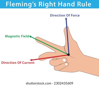 Illustration von Flemings Rechtsregel .