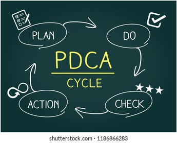 Illustration of the flow of the PDCA cycle chalked on a blackboard, vector