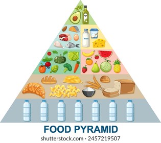 Illustration of a food pyramid with various food groups.