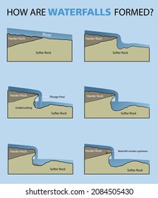 illustration of the formation of a waterfall infographic, how waterfalls are formed - vector